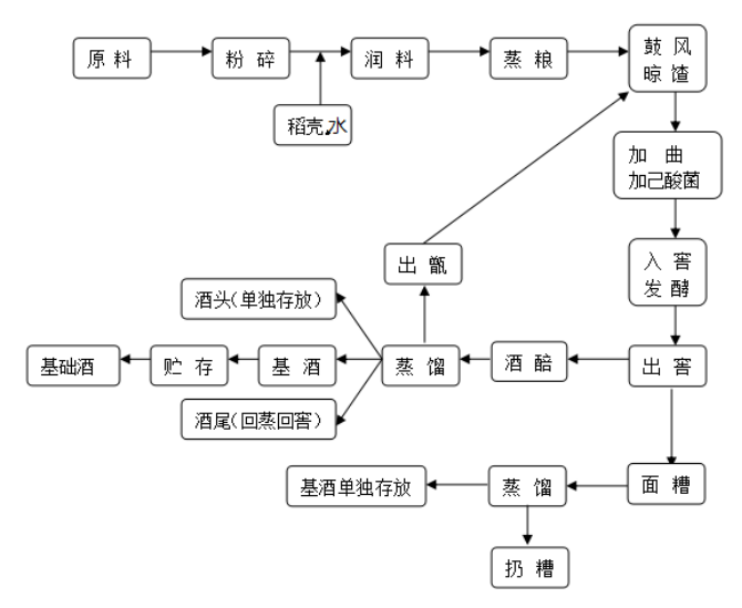 酿酒工艺